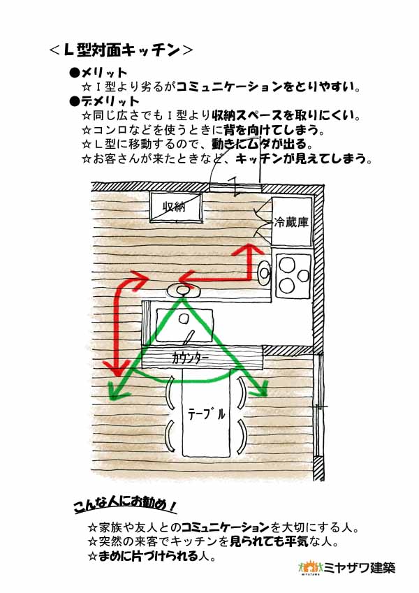 Ｌ型ｷｯﾁﾝﾎﾟｲﾝﾄのコピー.jpg